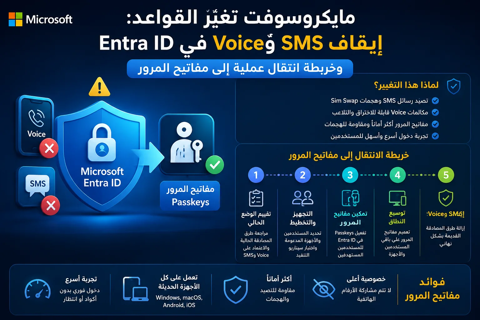 مدير نظم عربي يهيّئ مفاتيح المرور في Entra ID على لوحة تحكم حديثة، مع أيقونات Authenticator وFIDO2 واستبدال رموز SMS والمكالمات الصوتية.