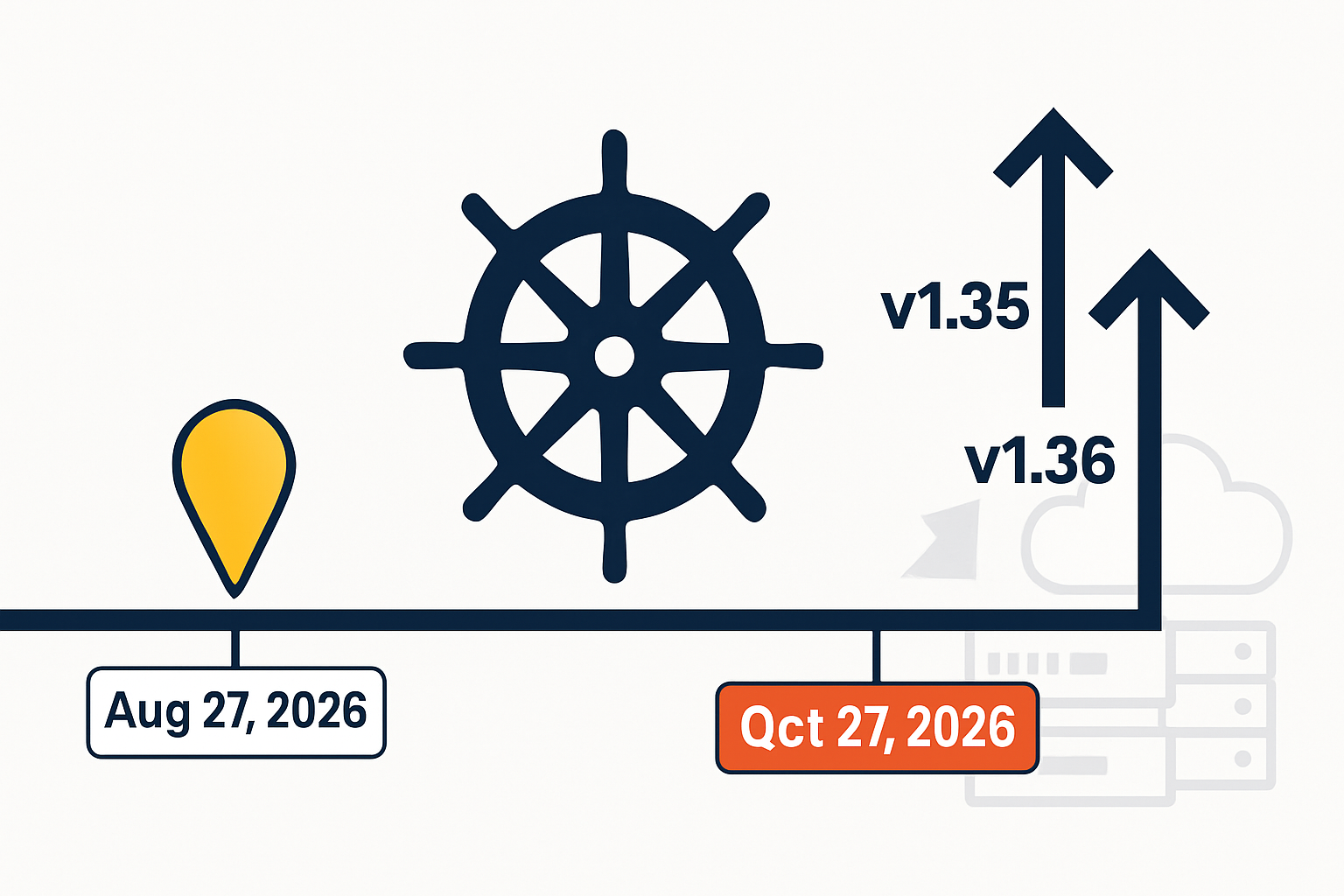 مخطط زمني يوضح انتقال Kubernetes 1.34 إلى وضع الصيانة في 27 أغسطس 2026 ثم نهاية الدعم في 27 أكتوبر 2026، مع أسهم ترقية إلى الإصدارات 1.35 و1.36