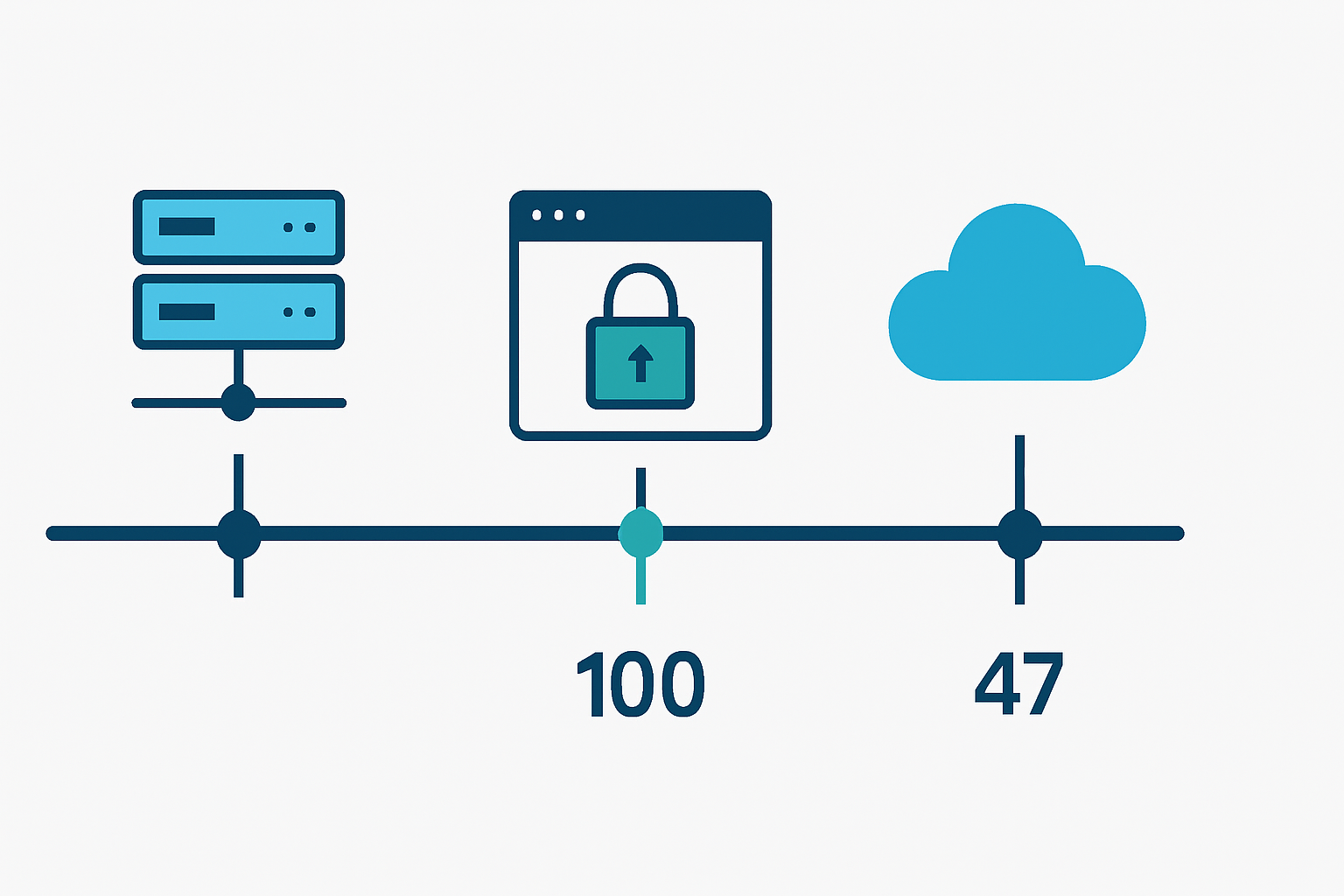 مخطط زمني يوضح خفض صلاحية شهادات TLS من 398 يومًا إلى 200 ثم 100 و47 يومًا حتى 2029، مع أيقونات خوادم ومتصفحات وسحابات.